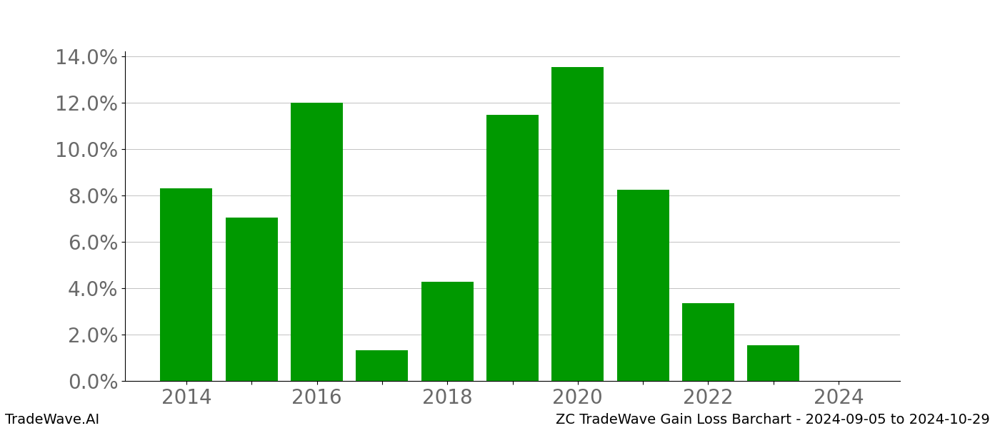 Gain/Loss barchart ZC for date range: 2024-09-05 to 2024-10-29 - this chart shows the gain/loss of the TradeWave opportunity for ZC buying on 2024-09-05 and selling it on 2024-10-29 - this barchart is showing 10 years of history