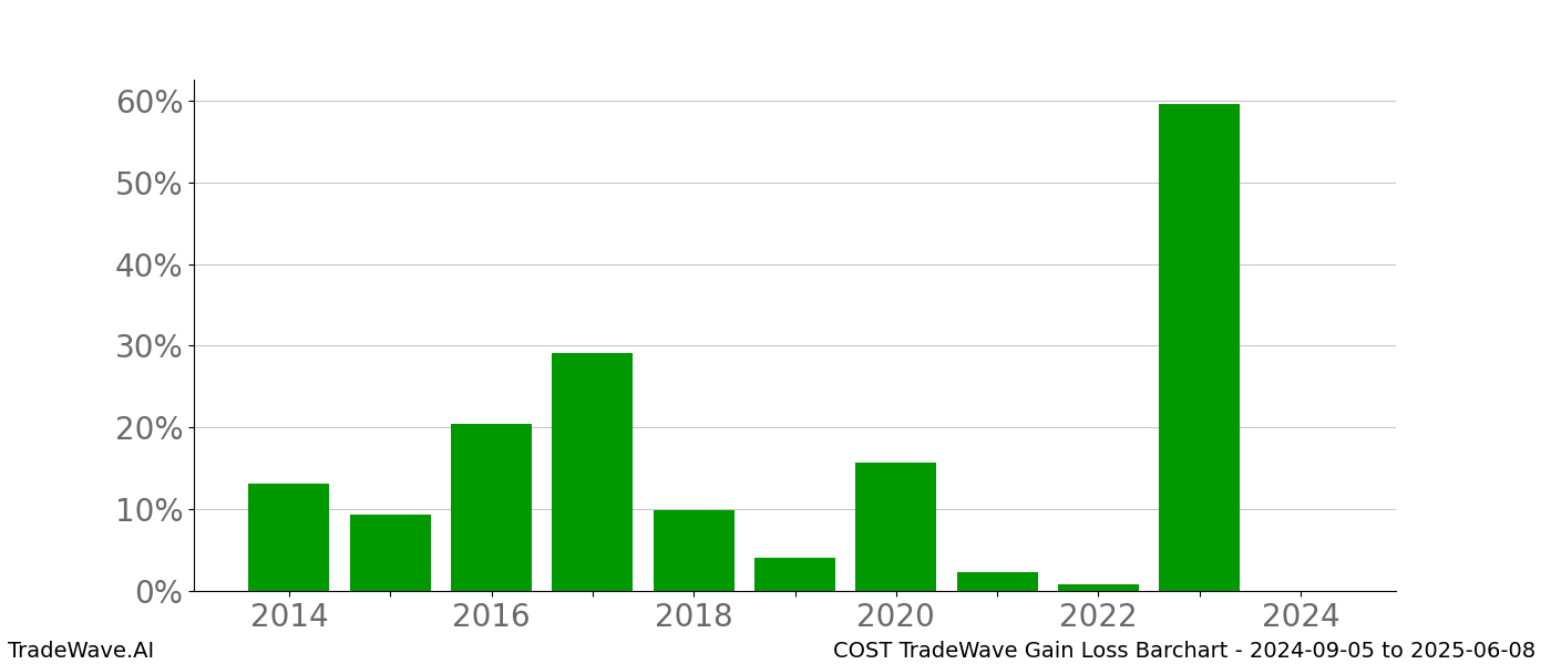 Gain/Loss barchart COST for date range: 2024-09-05 to 2025-06-08 - this chart shows the gain/loss of the TradeWave opportunity for COST buying on 2024-09-05 and selling it on 2025-06-08 - this barchart is showing 10 years of history