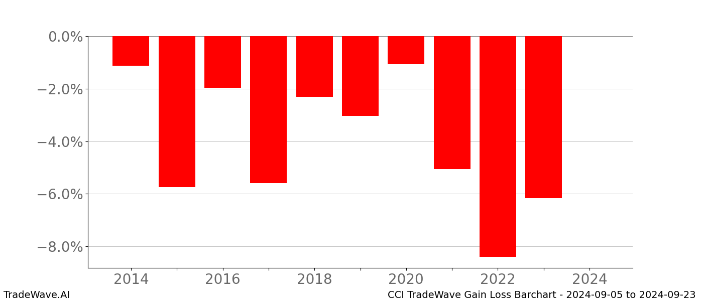 Gain/Loss barchart CCI for date range: 2024-09-05 to 2024-09-23 - this chart shows the gain/loss of the TradeWave opportunity for CCI buying on 2024-09-05 and selling it on 2024-09-23 - this barchart is showing 10 years of history