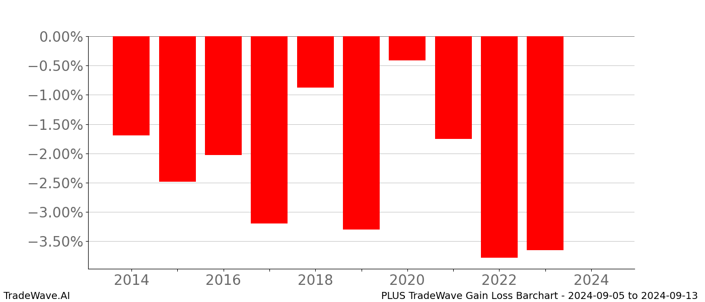 Gain/Loss barchart PLUS for date range: 2024-09-05 to 2024-09-13 - this chart shows the gain/loss of the TradeWave opportunity for PLUS buying on 2024-09-05 and selling it on 2024-09-13 - this barchart is showing 10 years of history