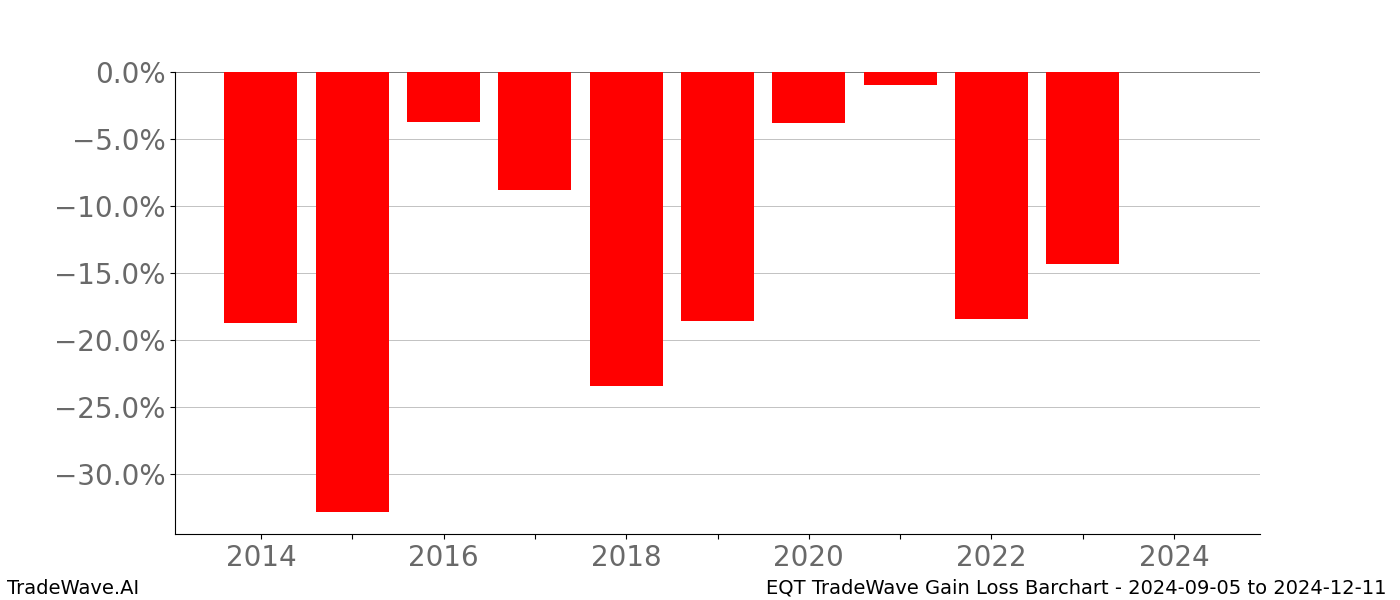 Gain/Loss barchart EQT for date range: 2024-09-05 to 2024-12-11 - this chart shows the gain/loss of the TradeWave opportunity for EQT buying on 2024-09-05 and selling it on 2024-12-11 - this barchart is showing 10 years of history