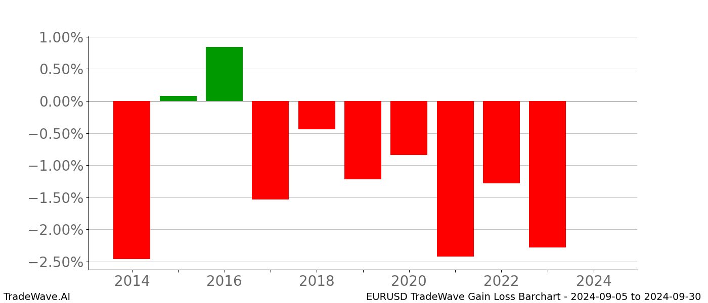 Gain/Loss barchart EURUSD for date range: 2024-09-05 to 2024-09-30 - this chart shows the gain/loss of the TradeWave opportunity for EURUSD buying on 2024-09-05 and selling it on 2024-09-30 - this barchart is showing 10 years of history