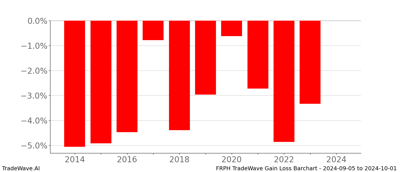 Gain/Loss barchart FRPH for date range: 2024-09-05 to 2024-10-01 - this chart shows the gain/loss of the TradeWave opportunity for FRPH buying on 2024-09-05 and selling it on 2024-10-01 - this barchart is showing 10 years of history