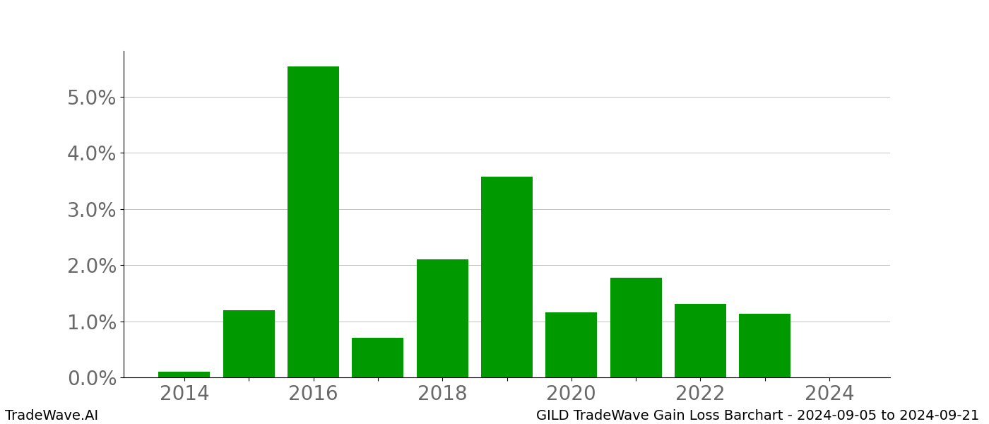 Gain/Loss barchart GILD for date range: 2024-09-05 to 2024-09-21 - this chart shows the gain/loss of the TradeWave opportunity for GILD buying on 2024-09-05 and selling it on 2024-09-21 - this barchart is showing 10 years of history