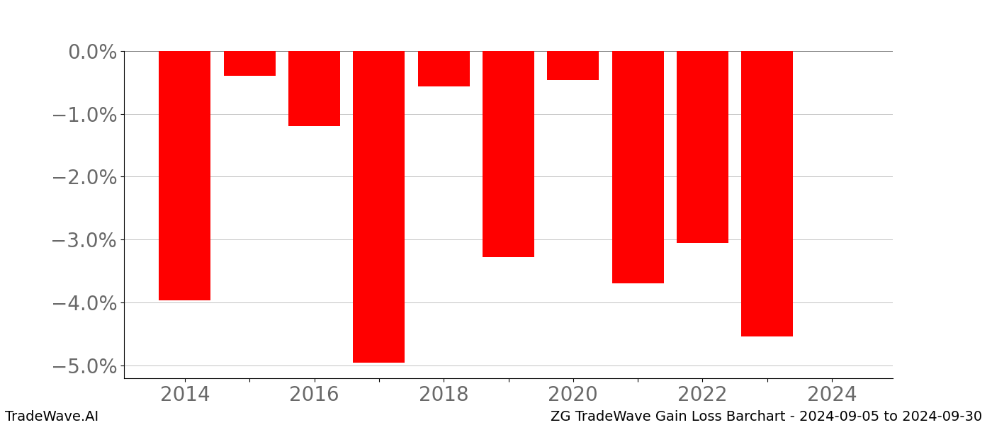 Gain/Loss barchart ZG for date range: 2024-09-05 to 2024-09-30 - this chart shows the gain/loss of the TradeWave opportunity for ZG buying on 2024-09-05 and selling it on 2024-09-30 - this barchart is showing 10 years of history