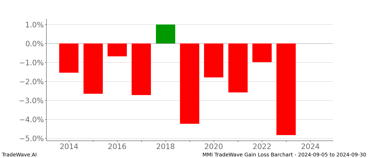 Gain/Loss barchart MMI for date range: 2024-09-05 to 2024-09-30 - this chart shows the gain/loss of the TradeWave opportunity for MMI buying on 2024-09-05 and selling it on 2024-09-30 - this barchart is showing 10 years of history