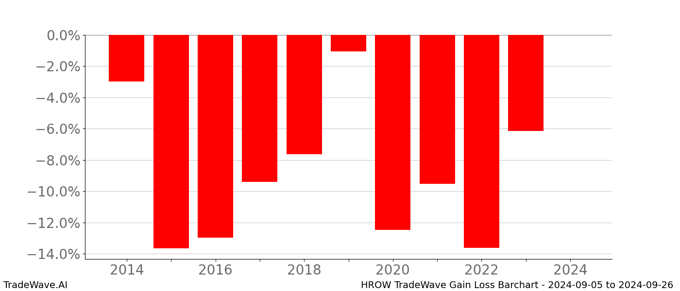 Gain/Loss barchart HROW for date range: 2024-09-05 to 2024-09-26 - this chart shows the gain/loss of the TradeWave opportunity for HROW buying on 2024-09-05 and selling it on 2024-09-26 - this barchart is showing 10 years of history