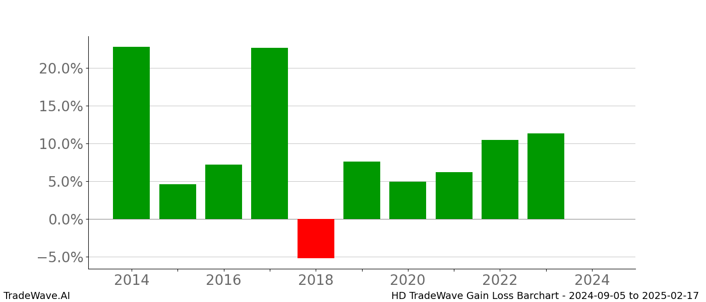 Gain/Loss barchart HD for date range: 2024-09-05 to 2025-02-17 - this chart shows the gain/loss of the TradeWave opportunity for HD buying on 2024-09-05 and selling it on 2025-02-17 - this barchart is showing 10 years of history