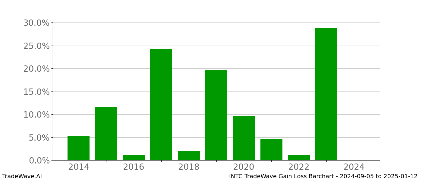 Gain/Loss barchart INTC for date range: 2024-09-05 to 2025-01-12 - this chart shows the gain/loss of the TradeWave opportunity for INTC buying on 2024-09-05 and selling it on 2025-01-12 - this barchart is showing 10 years of history