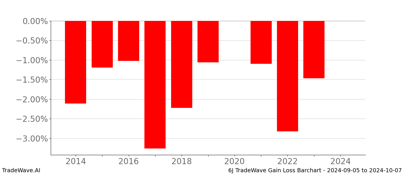 Gain/Loss barchart 6J for date range: 2024-09-05 to 2024-10-07 - this chart shows the gain/loss of the TradeWave opportunity for 6J buying on 2024-09-05 and selling it on 2024-10-07 - this barchart is showing 10 years of history