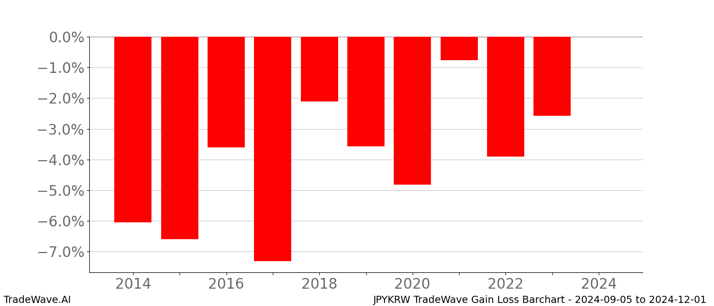 Gain/Loss barchart JPYKRW for date range: 2024-09-05 to 2024-12-01 - this chart shows the gain/loss of the TradeWave opportunity for JPYKRW buying on 2024-09-05 and selling it on 2024-12-01 - this barchart is showing 10 years of history