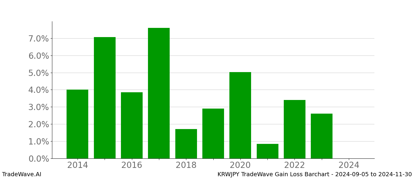 Gain/Loss barchart KRWJPY for date range: 2024-09-05 to 2024-11-30 - this chart shows the gain/loss of the TradeWave opportunity for KRWJPY buying on 2024-09-05 and selling it on 2024-11-30 - this barchart is showing 10 years of history