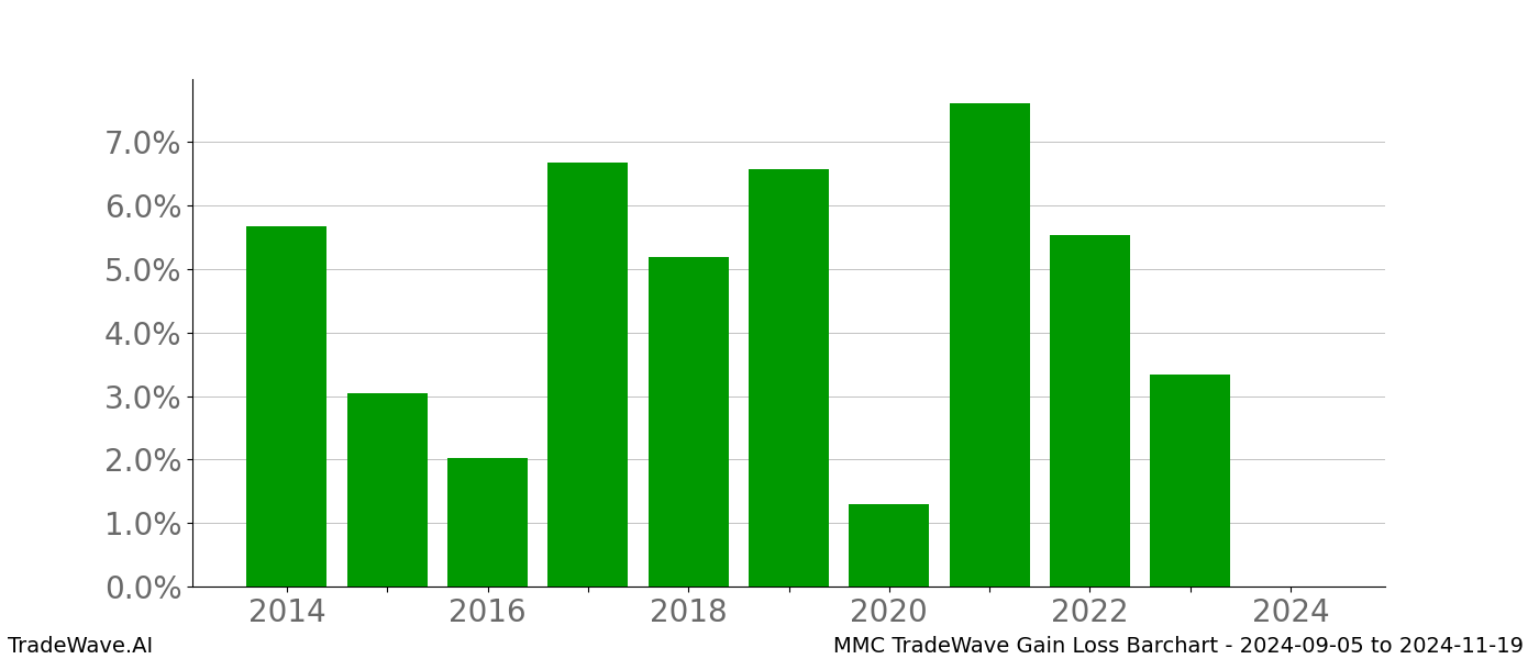 Gain/Loss barchart MMC for date range: 2024-09-05 to 2024-11-19 - this chart shows the gain/loss of the TradeWave opportunity for MMC buying on 2024-09-05 and selling it on 2024-11-19 - this barchart is showing 10 years of history