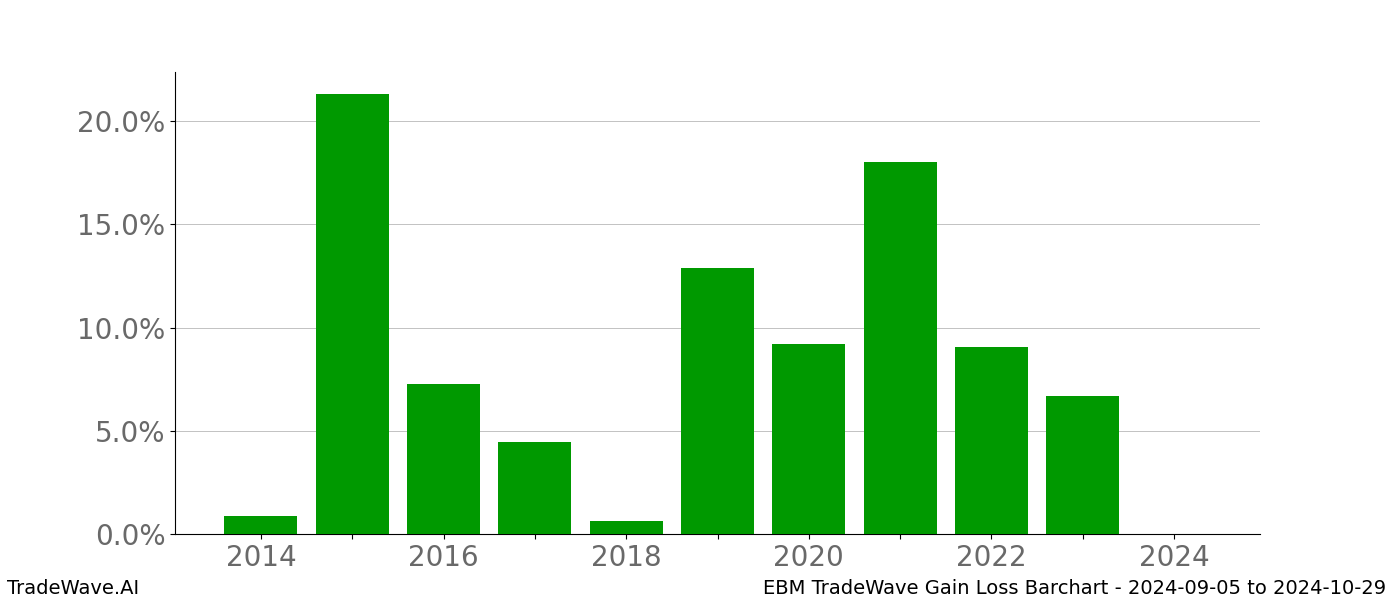 Gain/Loss barchart EBM for date range: 2024-09-05 to 2024-10-29 - this chart shows the gain/loss of the TradeWave opportunity for EBM buying on 2024-09-05 and selling it on 2024-10-29 - this barchart is showing 10 years of history