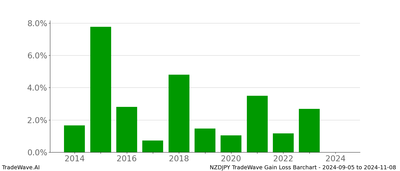 Gain/Loss barchart NZDJPY for date range: 2024-09-05 to 2024-11-08 - this chart shows the gain/loss of the TradeWave opportunity for NZDJPY buying on 2024-09-05 and selling it on 2024-11-08 - this barchart is showing 10 years of history