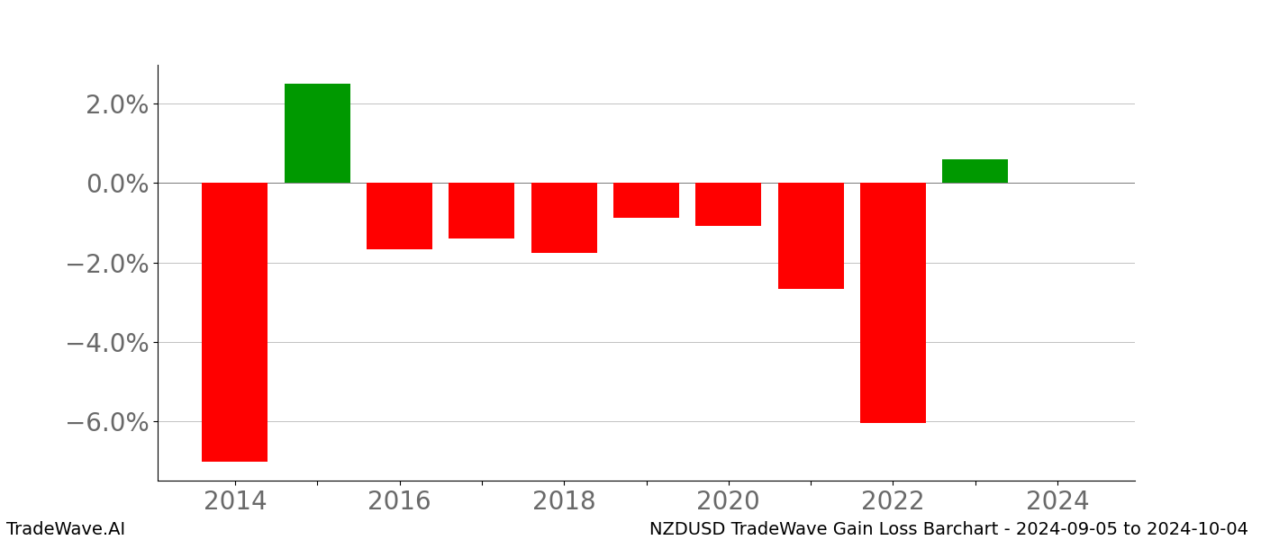 Gain/Loss barchart NZDUSD for date range: 2024-09-05 to 2024-10-04 - this chart shows the gain/loss of the TradeWave opportunity for NZDUSD buying on 2024-09-05 and selling it on 2024-10-04 - this barchart is showing 10 years of history