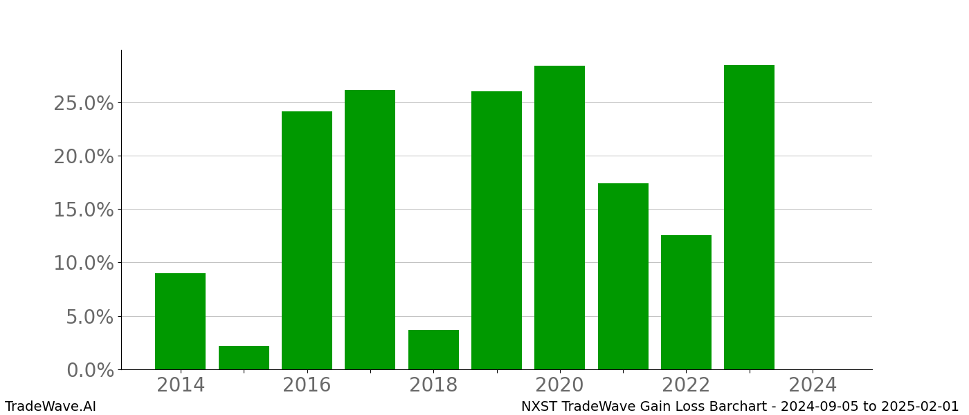 Gain/Loss barchart NXST for date range: 2024-09-05 to 2025-02-01 - this chart shows the gain/loss of the TradeWave opportunity for NXST buying on 2024-09-05 and selling it on 2025-02-01 - this barchart is showing 10 years of history