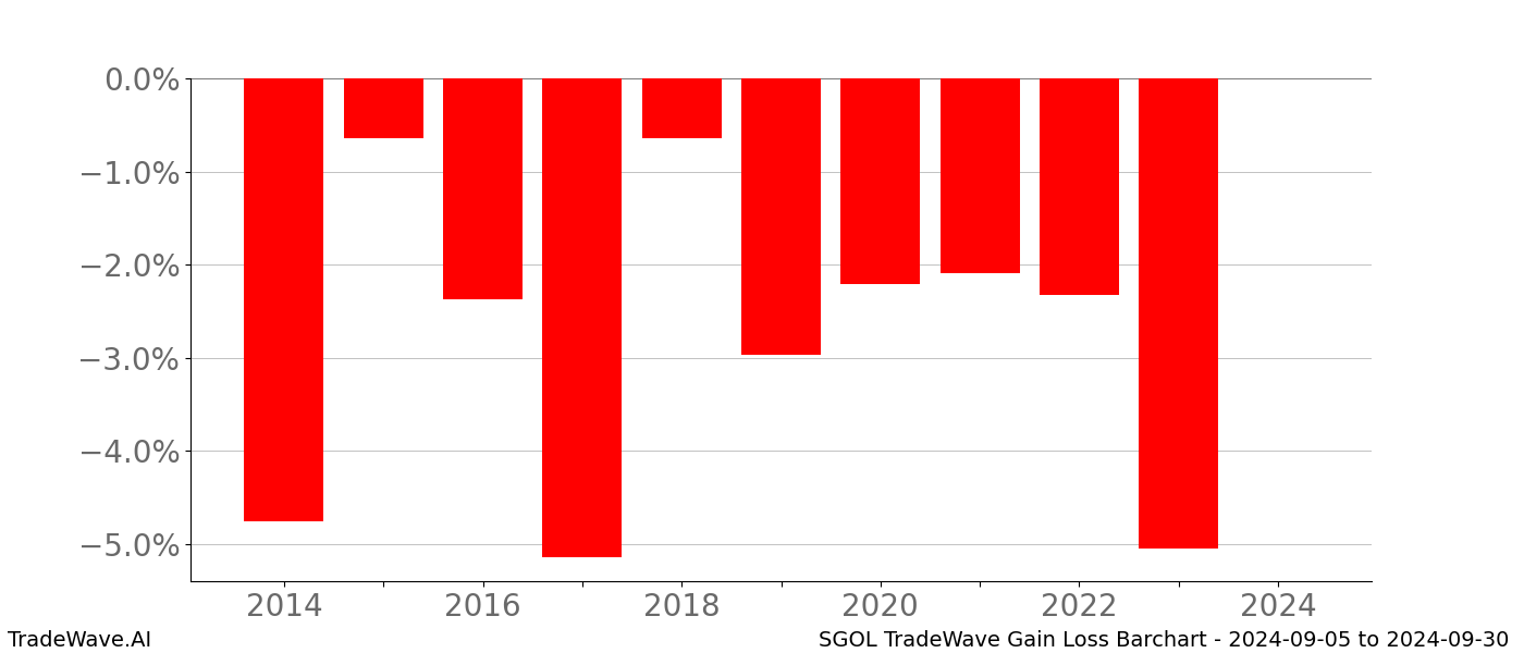 Gain/Loss barchart SGOL for date range: 2024-09-05 to 2024-09-30 - this chart shows the gain/loss of the TradeWave opportunity for SGOL buying on 2024-09-05 and selling it on 2024-09-30 - this barchart is showing 10 years of history
