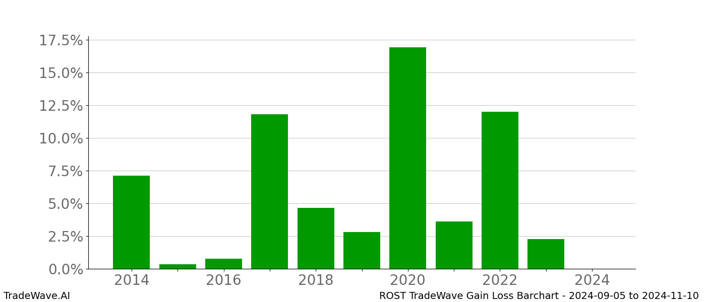 Gain/Loss barchart ROST for date range: 2024-09-05 to 2024-11-10 - this chart shows the gain/loss of the TradeWave opportunity for ROST buying on 2024-09-05 and selling it on 2024-11-10 - this barchart is showing 10 years of history