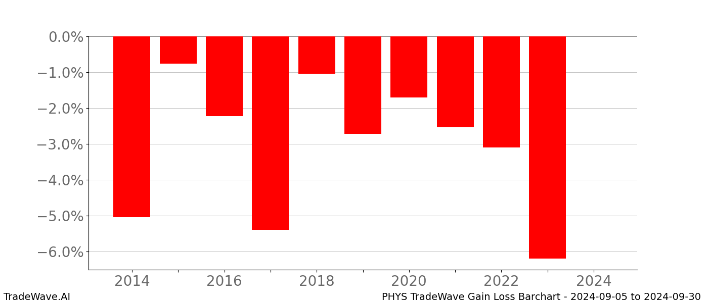 Gain/Loss barchart PHYS for date range: 2024-09-05 to 2024-09-30 - this chart shows the gain/loss of the TradeWave opportunity for PHYS buying on 2024-09-05 and selling it on 2024-09-30 - this barchart is showing 10 years of history