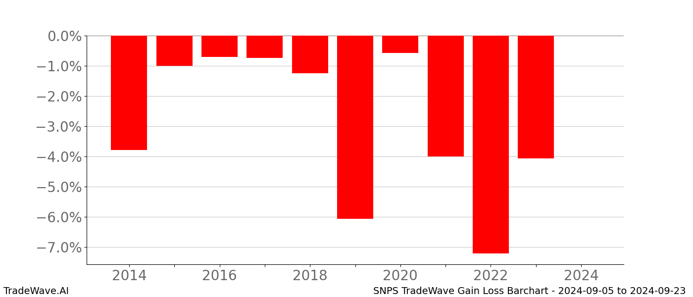 Gain/Loss barchart SNPS for date range: 2024-09-05 to 2024-09-23 - this chart shows the gain/loss of the TradeWave opportunity for SNPS buying on 2024-09-05 and selling it on 2024-09-23 - this barchart is showing 10 years of history