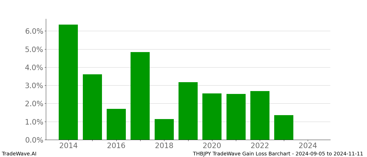 Gain/Loss barchart THBJPY for date range: 2024-09-05 to 2024-11-11 - this chart shows the gain/loss of the TradeWave opportunity for THBJPY buying on 2024-09-05 and selling it on 2024-11-11 - this barchart is showing 10 years of history