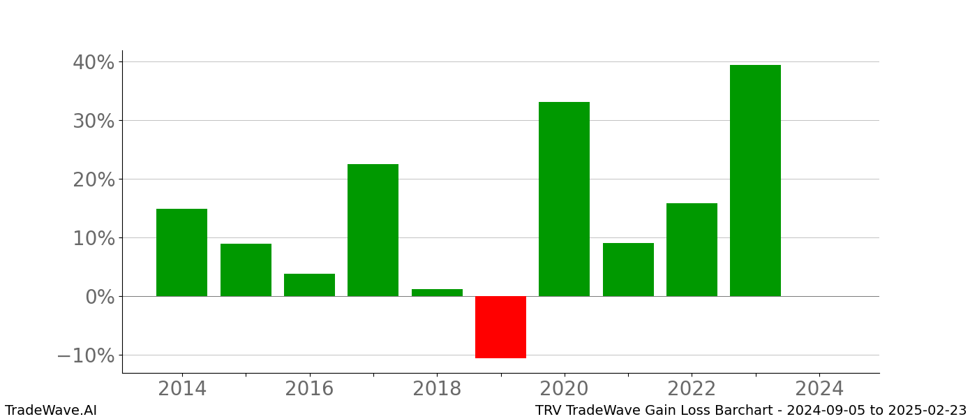 Gain/Loss barchart TRV for date range: 2024-09-05 to 2025-02-23 - this chart shows the gain/loss of the TradeWave opportunity for TRV buying on 2024-09-05 and selling it on 2025-02-23 - this barchart is showing 10 years of history