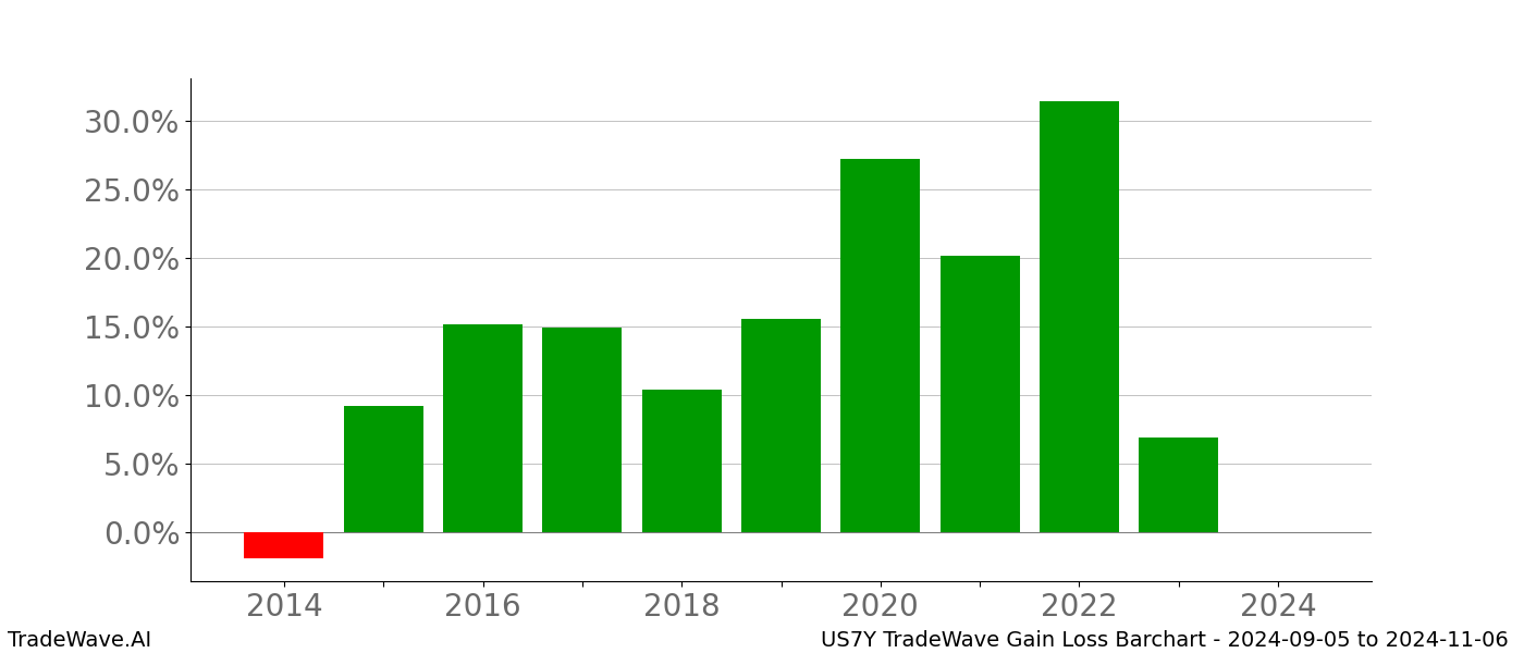 Gain/Loss barchart US7Y for date range: 2024-09-05 to 2024-11-06 - this chart shows the gain/loss of the TradeWave opportunity for US7Y buying on 2024-09-05 and selling it on 2024-11-06 - this barchart is showing 10 years of history