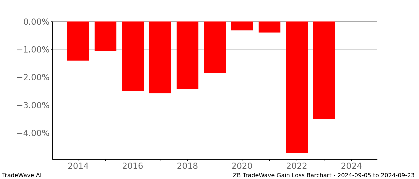 Gain/Loss barchart ZB for date range: 2024-09-05 to 2024-09-23 - this chart shows the gain/loss of the TradeWave opportunity for ZB buying on 2024-09-05 and selling it on 2024-09-23 - this barchart is showing 10 years of history