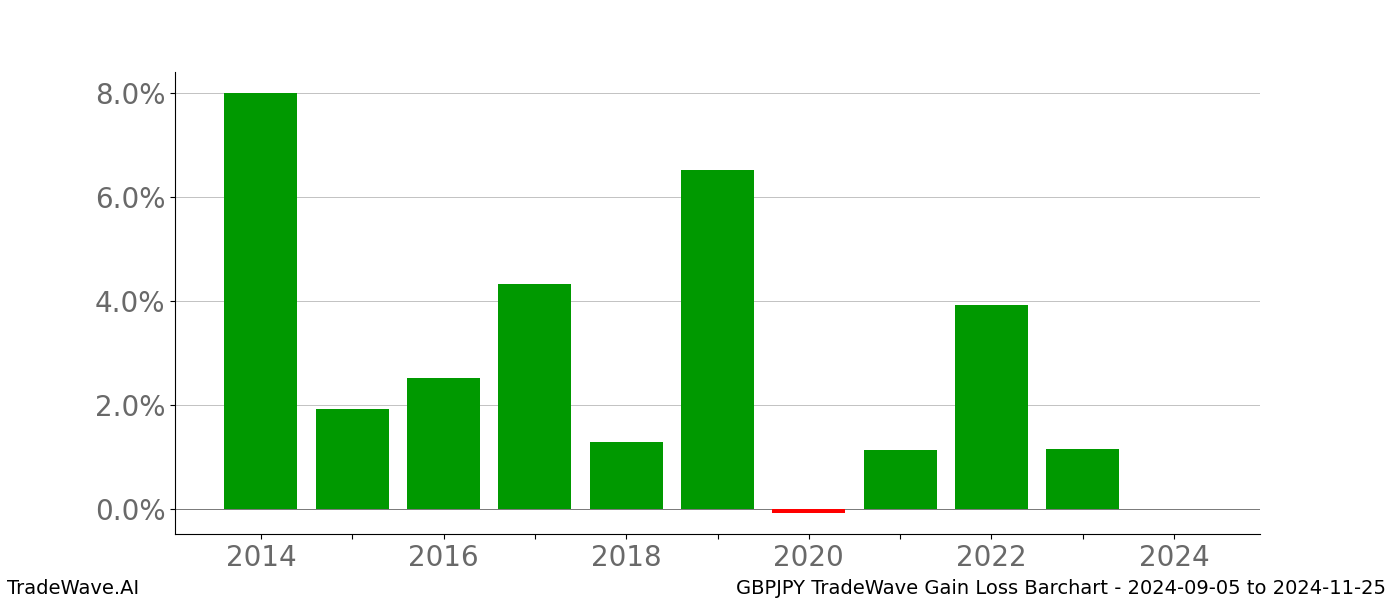 Gain/Loss barchart GBPJPY for date range: 2024-09-05 to 2024-11-25 - this chart shows the gain/loss of the TradeWave opportunity for GBPJPY buying on 2024-09-05 and selling it on 2024-11-25 - this barchart is showing 10 years of history