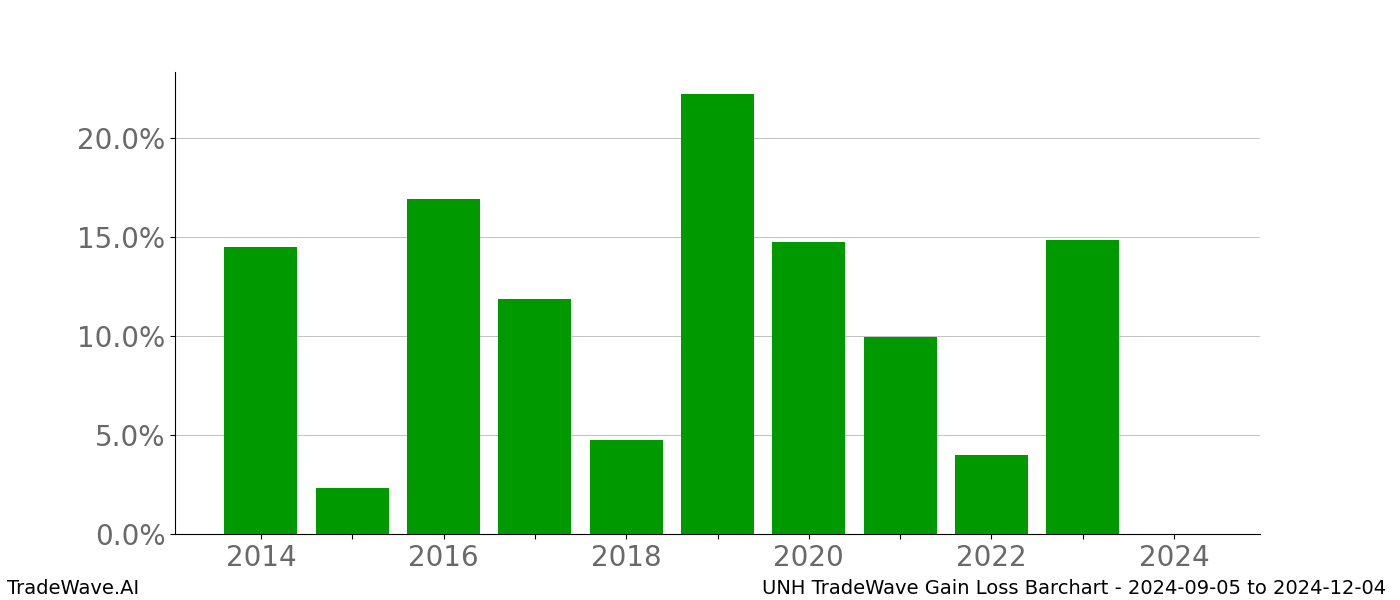 Gain/Loss barchart UNH for date range: 2024-09-05 to 2024-12-04 - this chart shows the gain/loss of the TradeWave opportunity for UNH buying on 2024-09-05 and selling it on 2024-12-04 - this barchart is showing 10 years of history