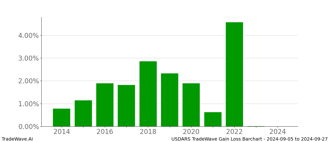 Gain/Loss barchart USDARS for date range: 2024-09-05 to 2024-09-27 - this chart shows the gain/loss of the TradeWave opportunity for USDARS buying on 2024-09-05 and selling it on 2024-09-27 - this barchart is showing 10 years of history