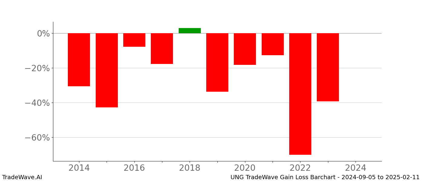 Gain/Loss barchart UNG for date range: 2024-09-05 to 2025-02-11 - this chart shows the gain/loss of the TradeWave opportunity for UNG buying on 2024-09-05 and selling it on 2025-02-11 - this barchart is showing 10 years of history