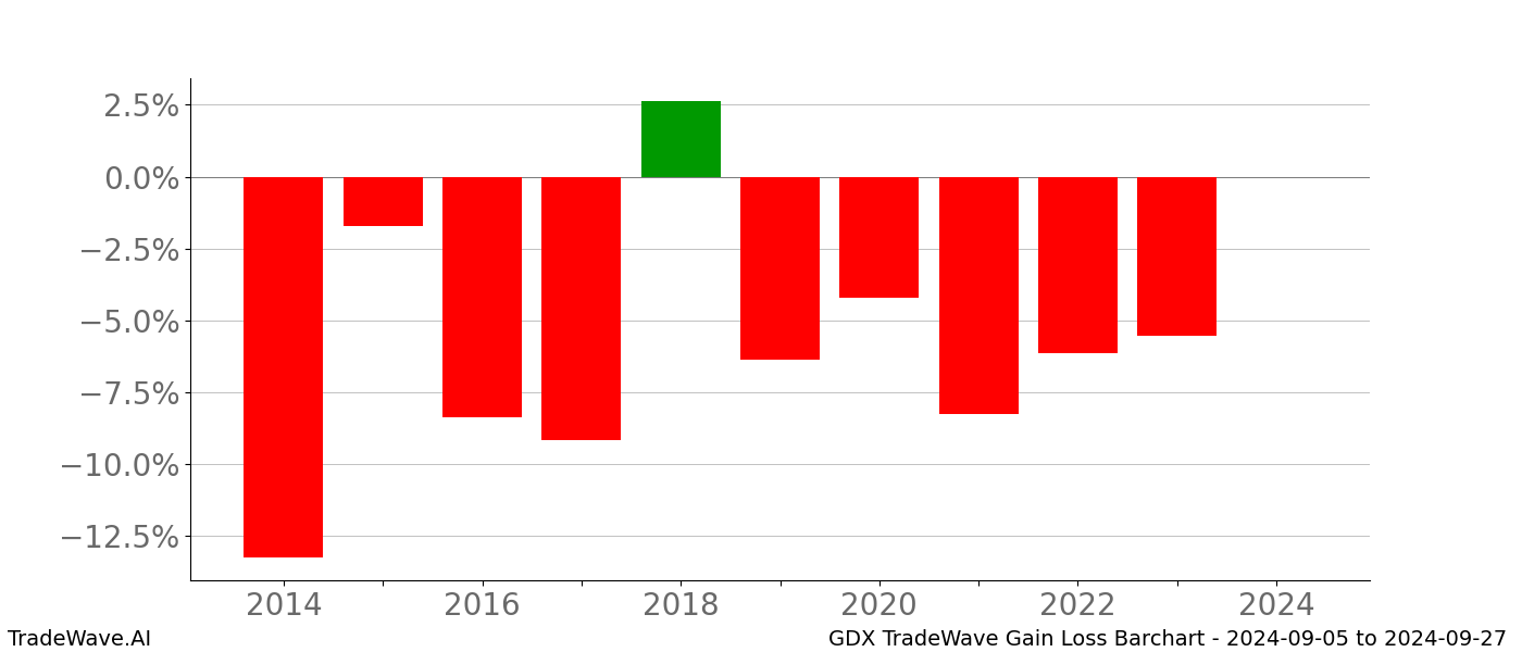 Gain/Loss barchart GDX for date range: 2024-09-05 to 2024-09-27 - this chart shows the gain/loss of the TradeWave opportunity for GDX buying on 2024-09-05 and selling it on 2024-09-27 - this barchart is showing 10 years of history