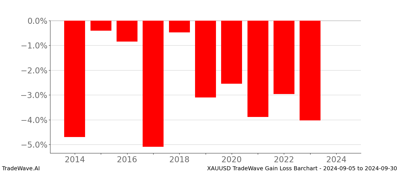 Gain/Loss barchart XAUUSD for date range: 2024-09-05 to 2024-09-30 - this chart shows the gain/loss of the TradeWave opportunity for XAUUSD buying on 2024-09-05 and selling it on 2024-09-30 - this barchart is showing 10 years of history
