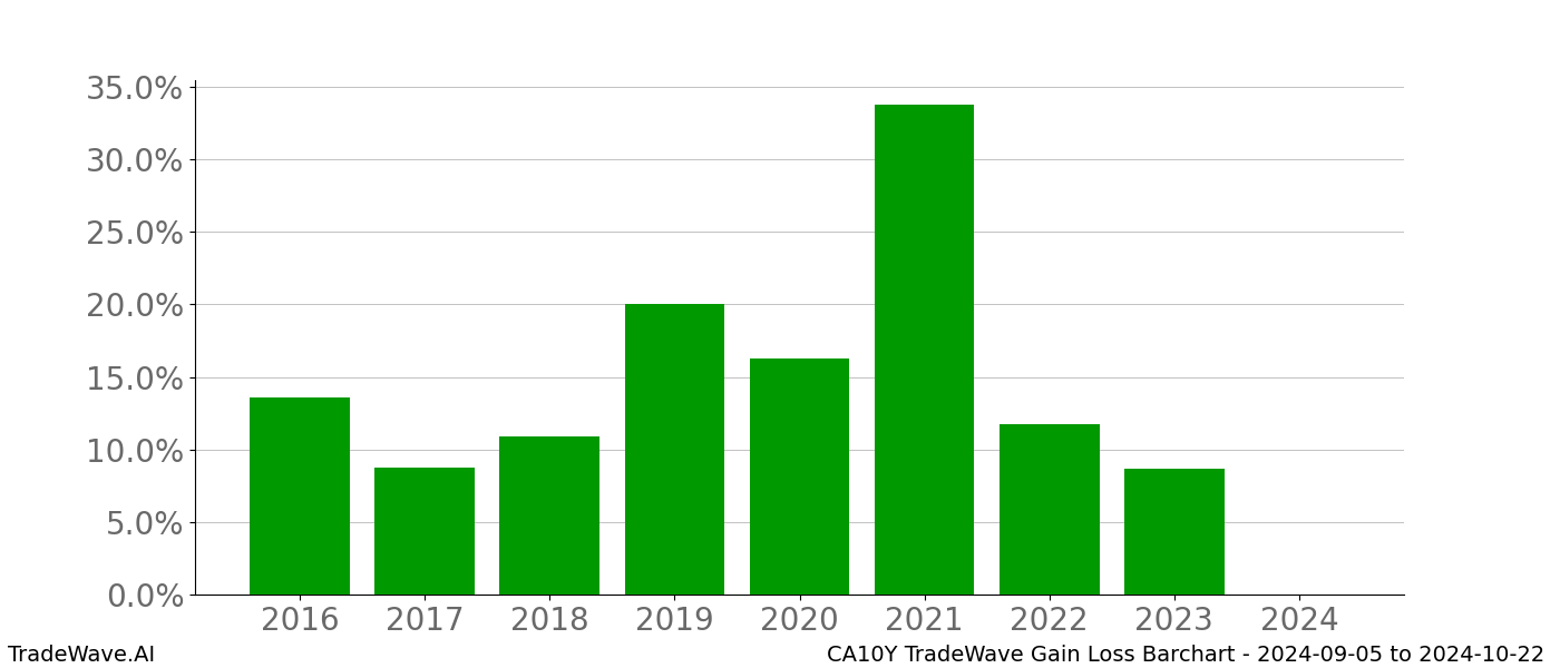 Gain/Loss barchart CA10Y for date range: 2024-09-05 to 2024-10-22 - this chart shows the gain/loss of the TradeWave opportunity for CA10Y buying on 2024-09-05 and selling it on 2024-10-22 - this barchart is showing 8 years of history