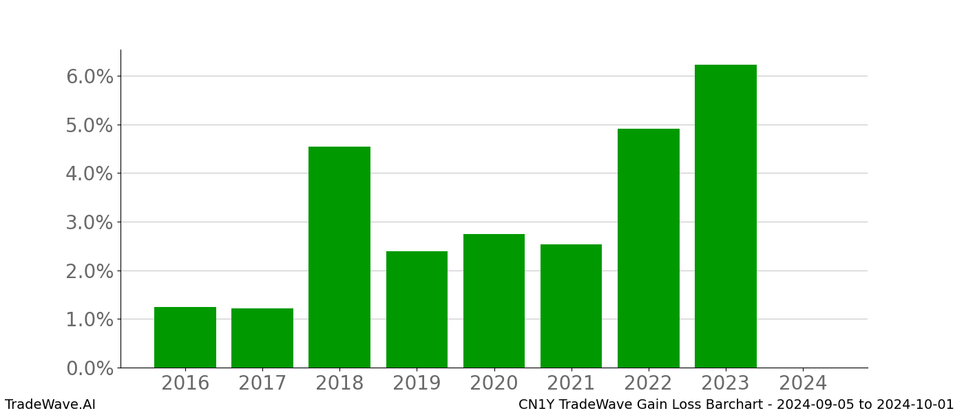 Gain/Loss barchart CN1Y for date range: 2024-09-05 to 2024-10-01 - this chart shows the gain/loss of the TradeWave opportunity for CN1Y buying on 2024-09-05 and selling it on 2024-10-01 - this barchart is showing 8 years of history