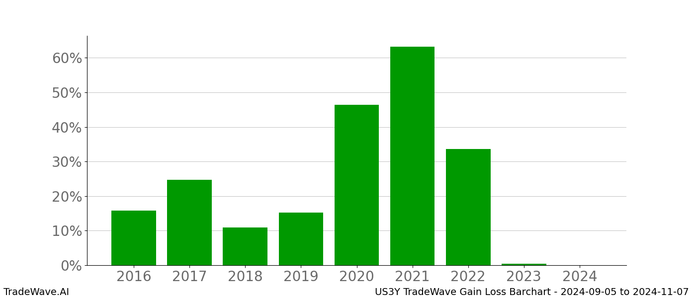 Gain/Loss barchart US3Y for date range: 2024-09-05 to 2024-11-07 - this chart shows the gain/loss of the TradeWave opportunity for US3Y buying on 2024-09-05 and selling it on 2024-11-07 - this barchart is showing 8 years of history