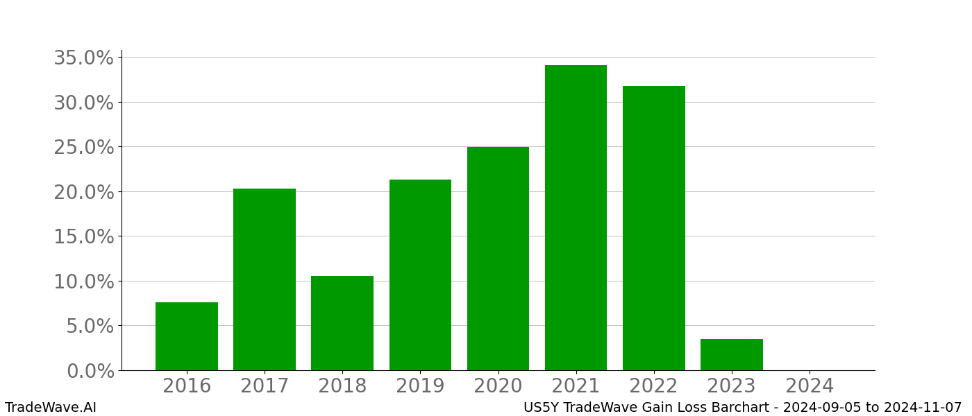 Gain/Loss barchart US5Y for date range: 2024-09-05 to 2024-11-07 - this chart shows the gain/loss of the TradeWave opportunity for US5Y buying on 2024-09-05 and selling it on 2024-11-07 - this barchart is showing 8 years of history