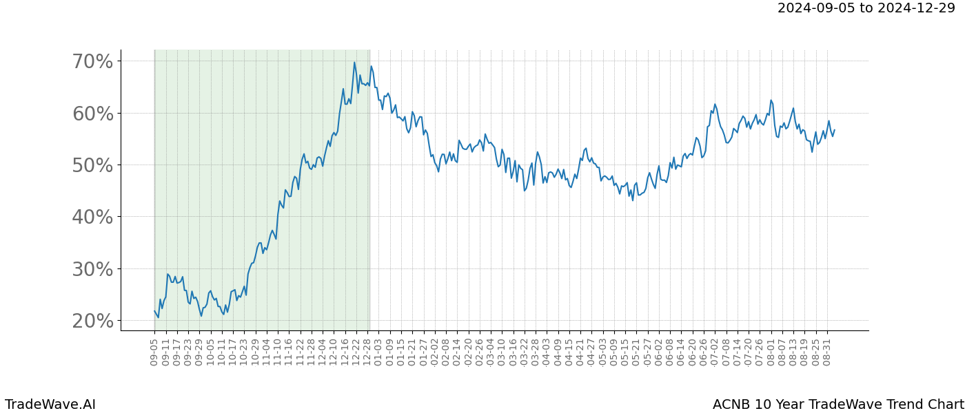 TradeWave Trend Chart ACNB shows the average trend of the financial instrument over the past 10 years. Sharp uptrends and downtrends signal a potential TradeWave opportunity