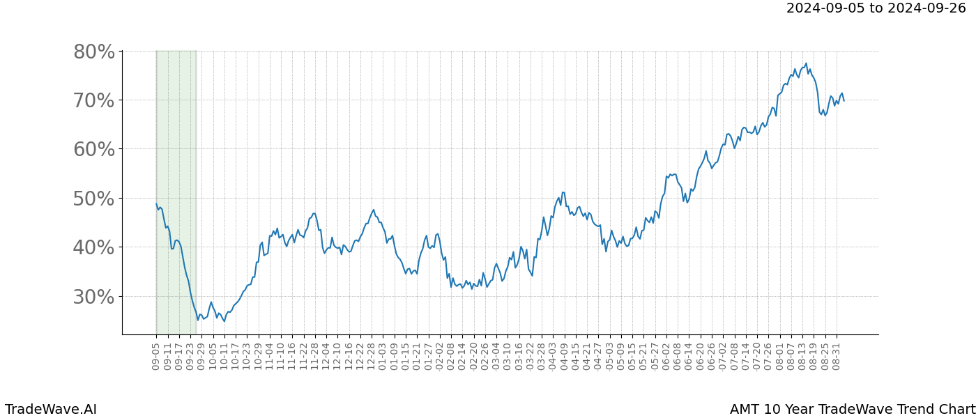 TradeWave Trend Chart AMT shows the average trend of the financial instrument over the past 10 years. Sharp uptrends and downtrends signal a potential TradeWave opportunity