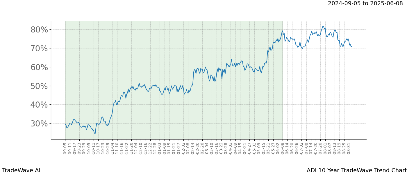 TradeWave Trend Chart ADI shows the average trend of the financial instrument over the past 10 years. Sharp uptrends and downtrends signal a potential TradeWave opportunity