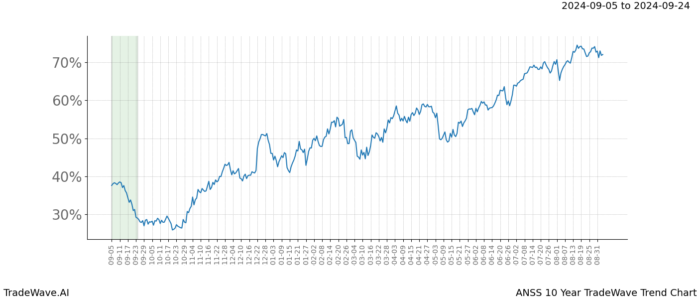 TradeWave Trend Chart ANSS shows the average trend of the financial instrument over the past 10 years. Sharp uptrends and downtrends signal a potential TradeWave opportunity