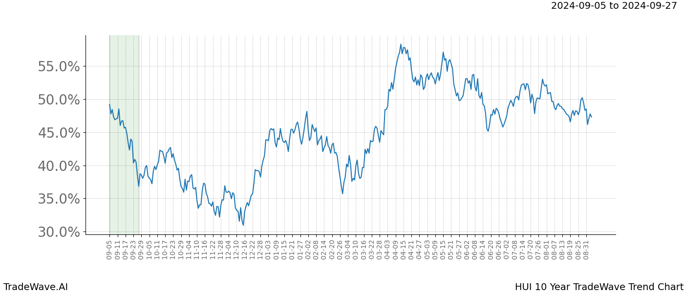 TradeWave Trend Chart HUI shows the average trend of the financial instrument over the past 10 years. Sharp uptrends and downtrends signal a potential TradeWave opportunity