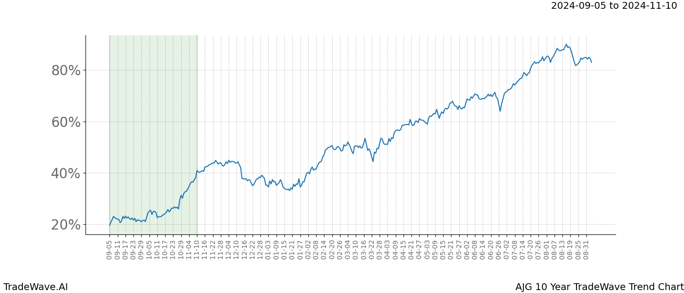 TradeWave Trend Chart AJG shows the average trend of the financial instrument over the past 10 years. Sharp uptrends and downtrends signal a potential TradeWave opportunity