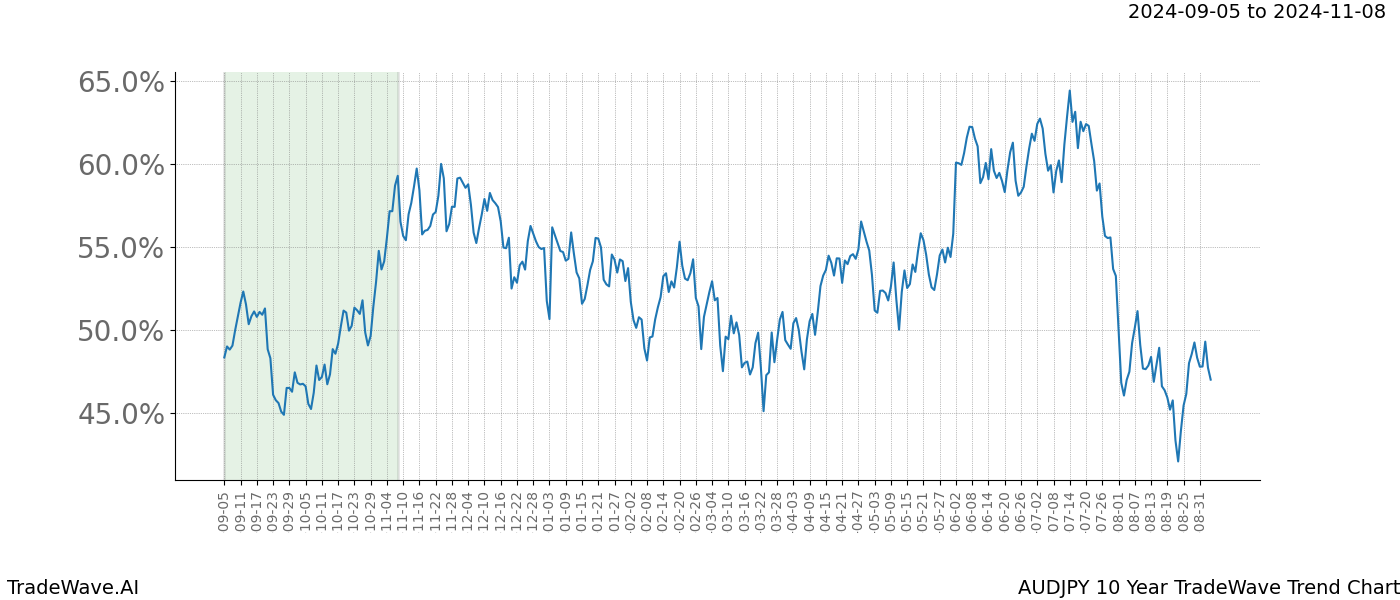 TradeWave Trend Chart AUDJPY shows the average trend of the financial instrument over the past 10 years. Sharp uptrends and downtrends signal a potential TradeWave opportunity