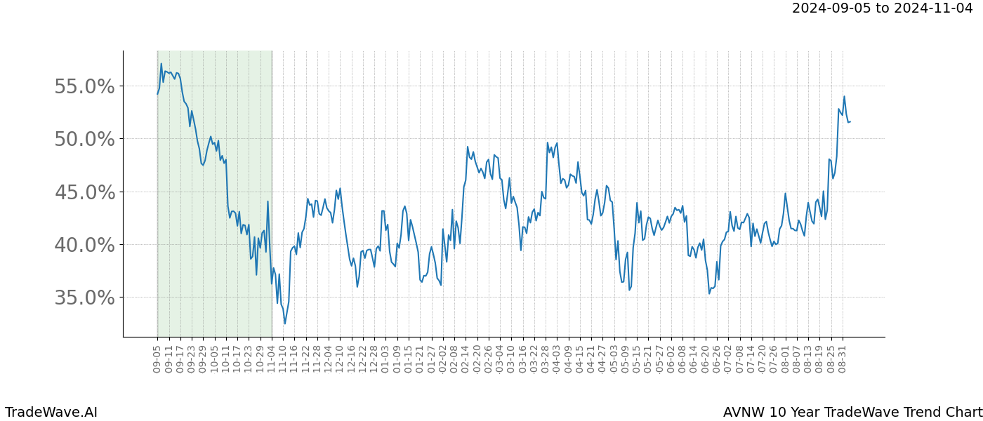 TradeWave Trend Chart AVNW shows the average trend of the financial instrument over the past 10 years. Sharp uptrends and downtrends signal a potential TradeWave opportunity