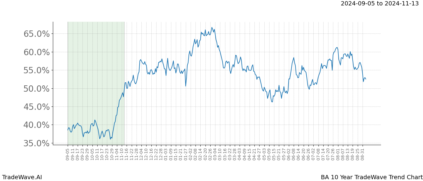 TradeWave Trend Chart BA shows the average trend of the financial instrument over the past 10 years. Sharp uptrends and downtrends signal a potential TradeWave opportunity