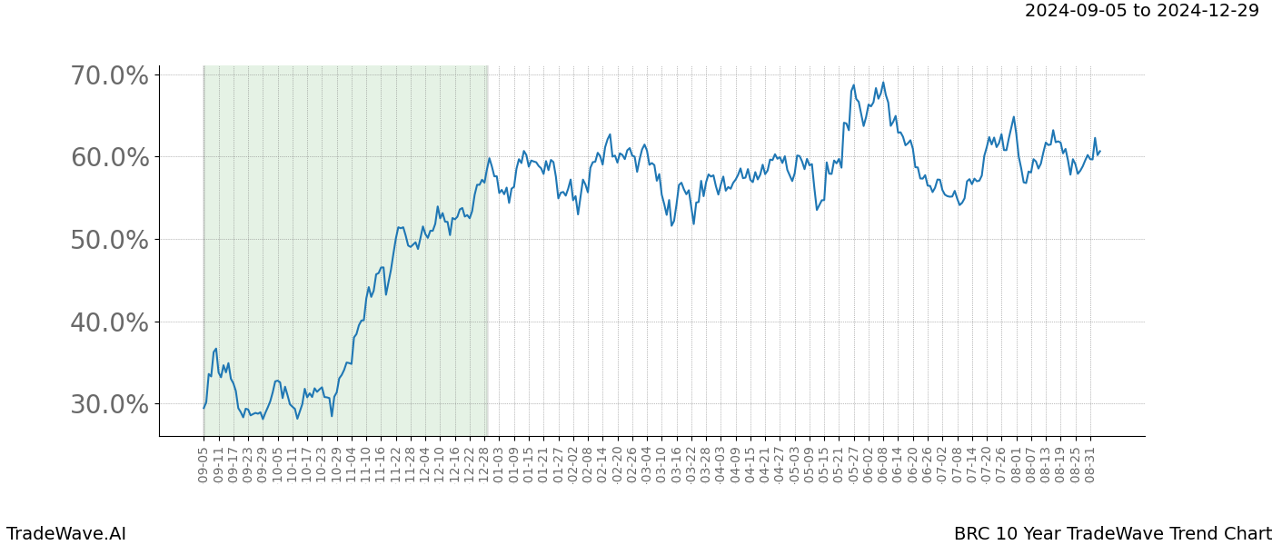 TradeWave Trend Chart BRC shows the average trend of the financial instrument over the past 10 years. Sharp uptrends and downtrends signal a potential TradeWave opportunity