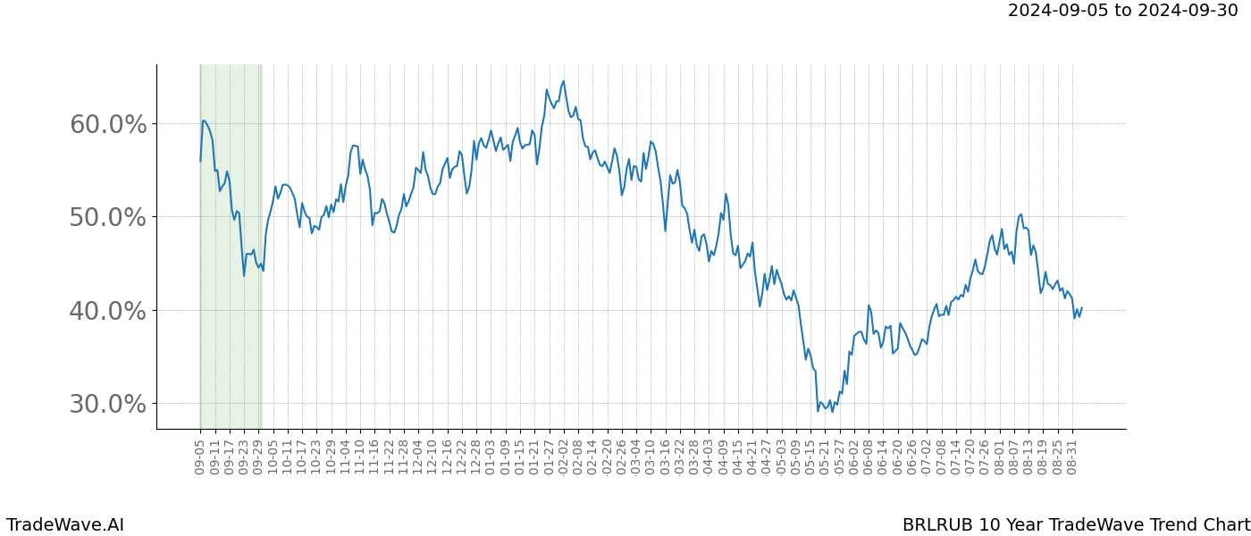 TradeWave Trend Chart BRLRUB shows the average trend of the financial instrument over the past 10 years. Sharp uptrends and downtrends signal a potential TradeWave opportunity